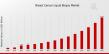 Breast Cancer Liquid Biopsy Market Expected to Achieve a Strong 20.11% CAGR, to Reach USD 15.0 Billion by 2035