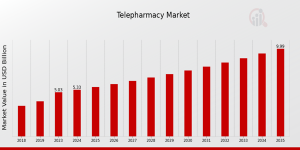 Telepharmacy Market