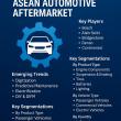 ASEAN Automotive Aftermarket Gears Up for Transformational Growth Amid Surging Vehicle Ownership and Tech Advancements