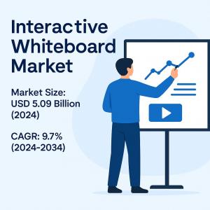 Interactive Whiteboard Market