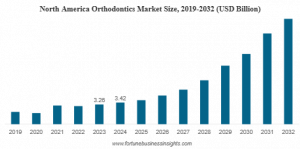 Orthodontics Market Size