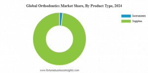 Orthodontics Market Share