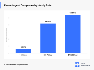 berlin-percentage-of-companies-by-hourly-rate