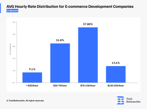 avg-hourly-rate-distribution-for-e-commerce-development-companies-in-munich