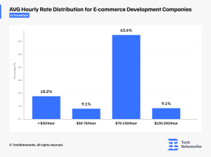 avg-hourly-rate-distribution-for-e-commerce-development-companies-in-frankfurt