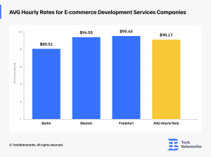avg-hourly-rates-for-e-commerce-development-services companies