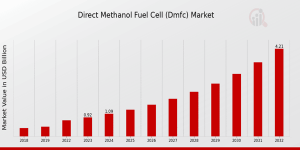 Global Direct Methanol Fuel Cell (DMFC) Market