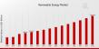 Renewable Energy Market to Grow CAGR of 8.61% by 2035 | Iberdrola, EDP Renewables, Tesla, Enel, First Solar