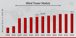 Global Wind Tower Market