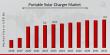 Portable Solar Charger Market to Grow CAGR of 17.50% By 2032 | Renogy, HQST, Goal Zero, Go Power, Acopower