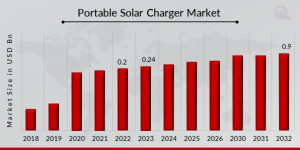 Global Portable Solar Charger Market