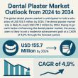 Global Dental Plaster Market to Reach USD 251.2 Million by 2034, Driven by Steady Demand in Dentistry | FMI