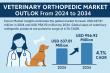Advanced Animal Care Spurs Growth in Veterinary Orthopedic Market: Forecast to Reach USD 956.92 Million by 2034