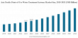 Point-of-Use Water Treatment Systems Market Size to Worth USD 46.35 billion by 2032, CAGR of 8.4% during 2025-2032