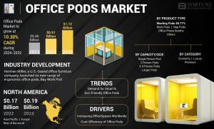Office Pods Industry