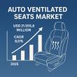 Auto Ventilated Seats Market to Reach USD 21.5 Billion by 2035, Fueled by Luxury Vehicle Demand and Climate Innovation