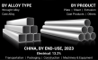 Aluminium Market Provides In-depth US Tariff Impact Analysis