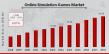 Online Simulation Games Market to Hit $64.58 Billion By 2034, Virtual Worlds, Real Growth