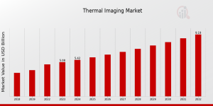 Thermal Imaging