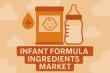 Infant Formula Ingredients Market to Reach USD 86.3 Billion by 2035, Fueled by Premium Nutrition and Global Innovations