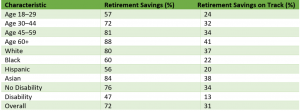 The table provides insight into retirement savings across various age groups, races/ethnicities, and disability statuses as per the Federal Reserve.
