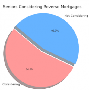 pie chart for percent qualifying homeowners to stay in their homes through reverse mortgages