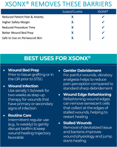 XSONX® addresses the drawbacks of scalpels and curettes without the capital equipment requirements and high cost of other new technologies.