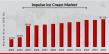 Impulse Ice Cream Market to Reach 81.05 USD Billion by 2034 with 3.2% CAGR Driven by increasing consumer demand