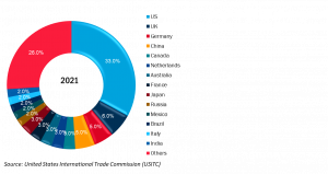 Share of Global Data Center Total By Major Country (%), 2021