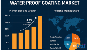 Water Proof Coatings Market