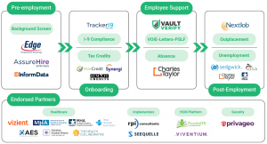 Vault Verify Partner Ecosystem with Employee Lifecycle