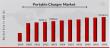Portable Charger Market to Reach USD 17522.2 Billion, with CAGR of 10.30% by 2032 | Anker Innovations, Sony Europe B.V