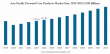 Personal Care Products Market Expected to Reach $631.94 Billion by 2032, with a CAGR of 6.69% from 2025-2032
