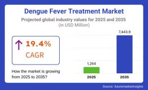 Dengue Fever Treatment Market
