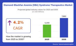 Diamond-Blackfan Anemia (DBA) Syndrome Therapeutics Market