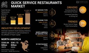 Quick Service Restaurants Market