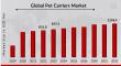 Pet Carriers Market Set to Soar: By Product Innovations, Consumer Trends, and Regional Opportunities Through 2032