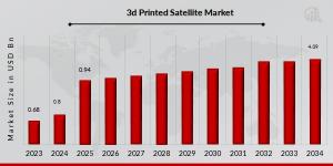 3d Printed Satellite Market