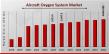 Aircraft Oxygen System Market to Hit USD 4548.05 Billion by 2032 at 7.0% CAGR, Driven by Commercial Demand