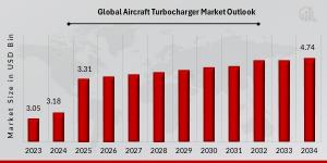 Aircraft Turbocharger Market