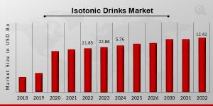 Isotonic Drinks Market