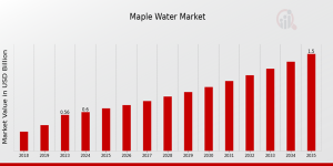 Maple Water Market