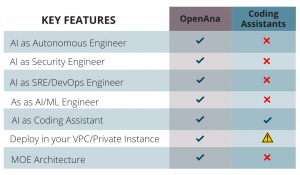Coding Assistants vs Autonomous Engineers