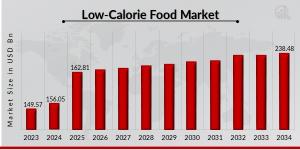  Low-Calorie Food Market