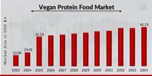 Vegan Protein Food Market
