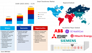 Smart Transformer Market