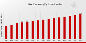 Meat Processing Equipment Industry
