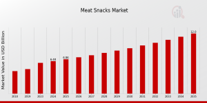 Meat Snacks Market