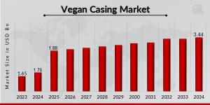 Vegan Casing Market