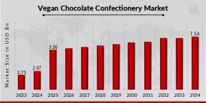 Vegan Chocolate Confectionery Market